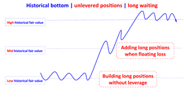 historical bottom unlevered positions long waiting en